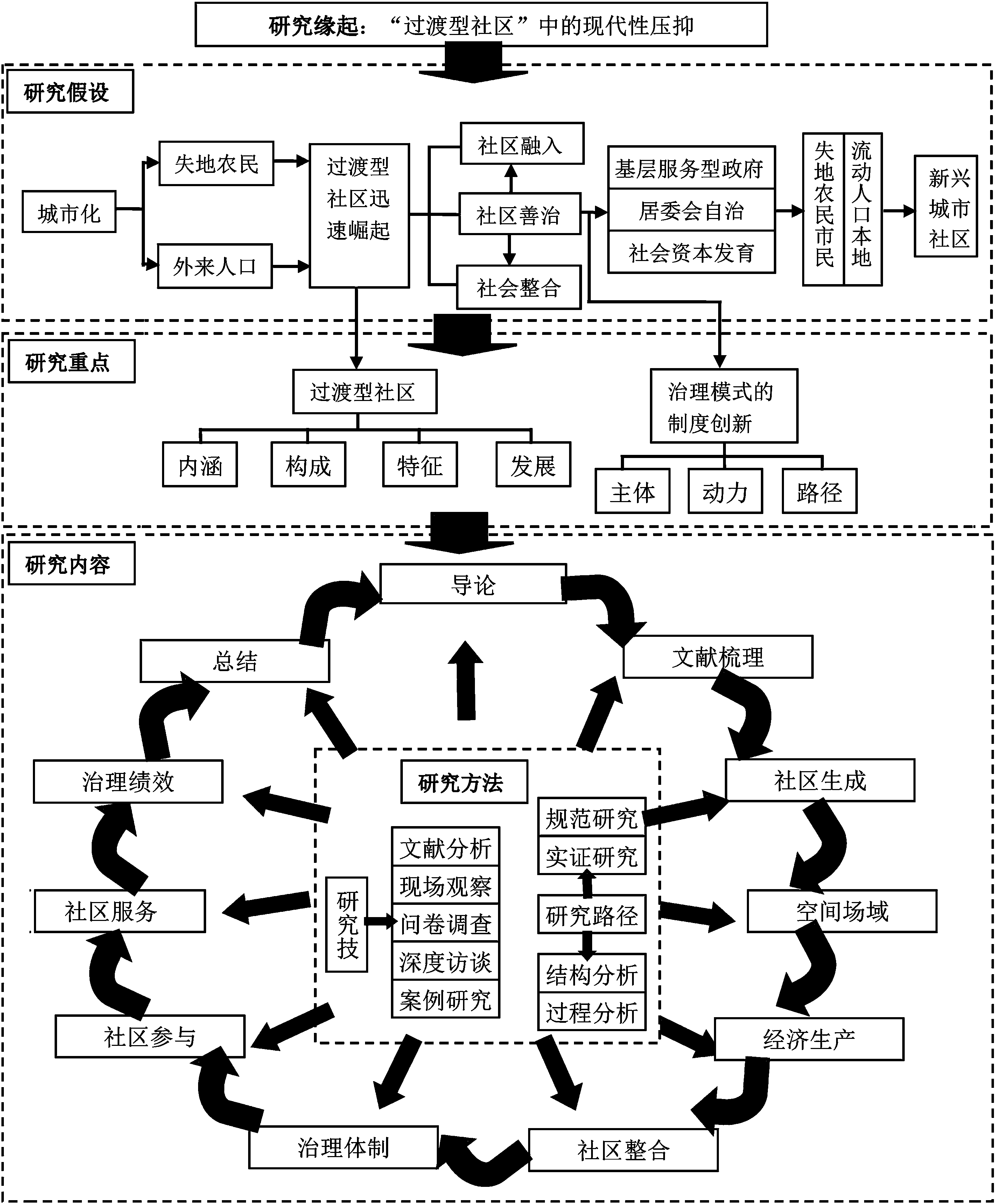 田野调查中综合方法的运用与体悟——以《城市化进程中的过渡型社区治理问题研究》为例